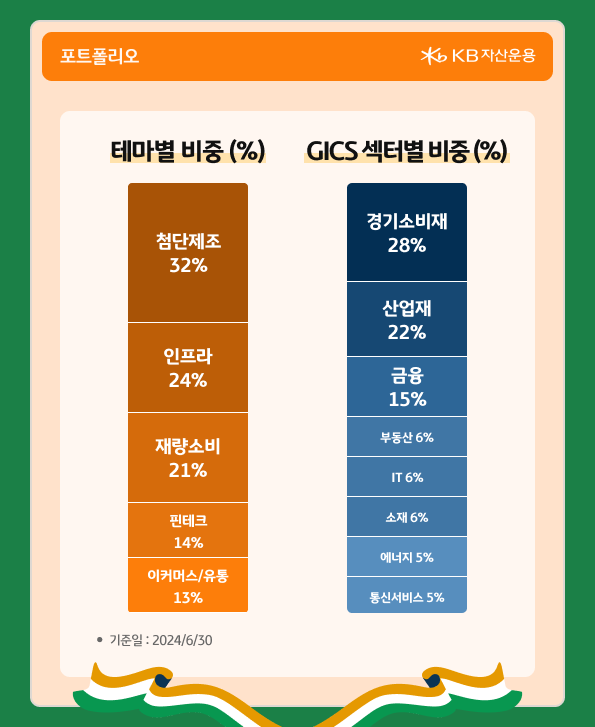 'kb 인도 성장 셀렉션' 펀드의 테마별 비중과 gics 섹터별 비중을 정리한 자료.